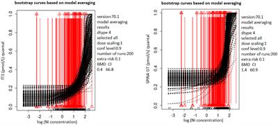 Nickel as a potential disruptor of thyroid function: benchmark modelling of human data